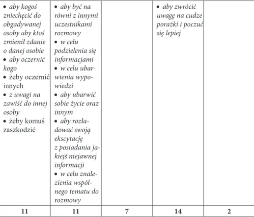 Tab. 2: Funkcje plotki. Źródło: opracowanie własne.