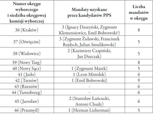 Tabela 2 Mandaty poselskie uzyskane przez kandydatów PPSD w wyborach 