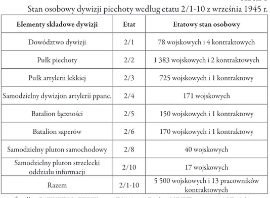 Tabela 1 Stan osobowy dywizji piechoty według etatu 2/1-10 z września 1945 r.