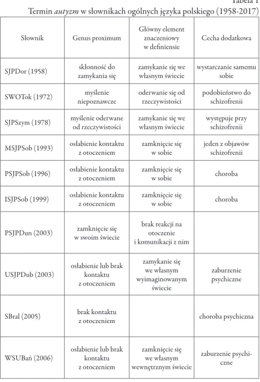 Tabela 1 Termin  autyzm w słownikach ogólnych języka polskiego (1958-2017)