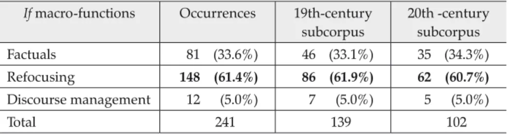 Table 1. If macro-functions: Occurrences and distribution in the corpus If macro-functions Occurrences  19th-century 