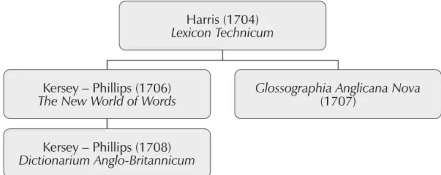 Figure 1. Dictionaries published in the first decade of the eighteenth  century under the influence of Harris’s Lexicon Technicum (1704)
