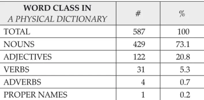 Table 1. Entries’ word-class in A Physical Dictionary WORD CLASS IN  A PHYSICAL DICTIONARY # % TOTAL 587 100 NOUNS 429 73.1 ADJECTIVES 122 20.8 VERBS 31 5.3 ADVERBS 4 0.7 PROPER NAMES 1 0.2