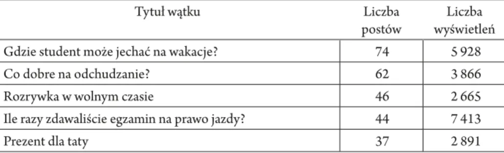 Tabela 1. Najpopularniejsze wątki na polskim portalu Forum studentów