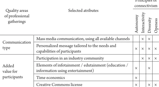Table 2.  Use of the principles of connectivism for evaluation of communication type  and added value 