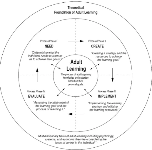 Figure 2. Adult Learners Controlling Their Learning Planning Process 