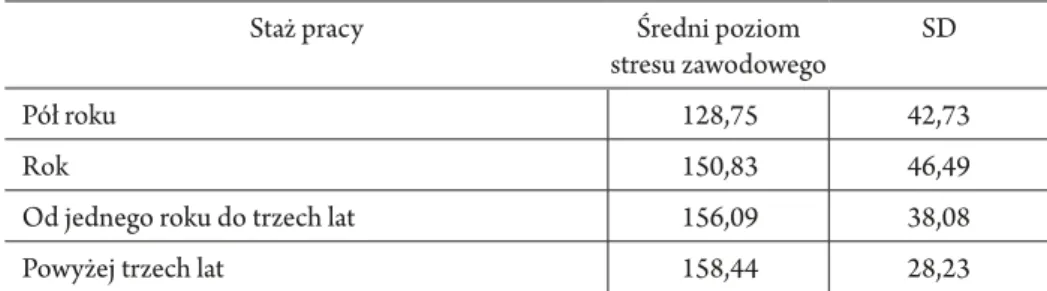Tabela 2.  Średni poziom stresu w grupach o różnym stażu pracy