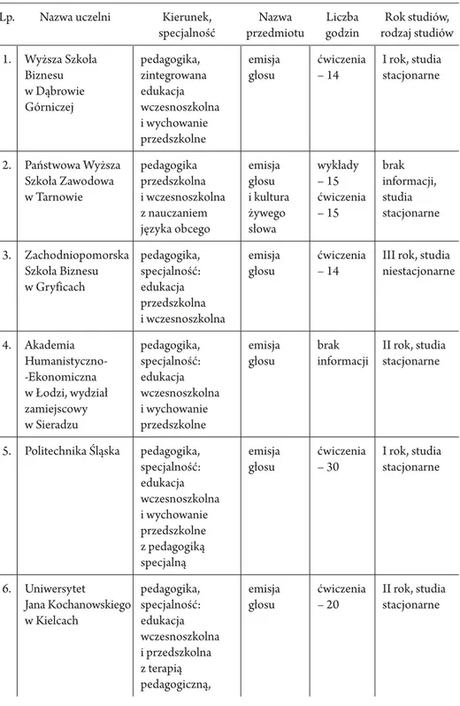 Tabela 1.  Analiza przedmiotu emisja głosu na wybranych uczelniach Lp. Nazwa uczelni Kierunek, 