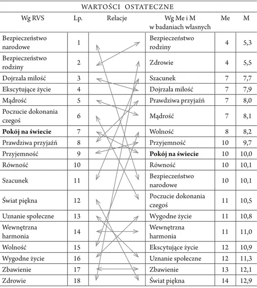 Tabela 2.  Zbadane wartości ostateczne w relacji do kolejności zadanej kwestionariu- kwestionariu-szem RVS w zbiorowości badanych uczniów (N = 1055)