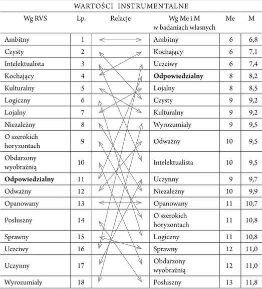 Tabela 3. Zbadane wartości instrumentalne w relacji do kolejności zadanej kwestiona- kwestiona-riuszem RVS w zbiorowości badanych uczniów (N = 1055)