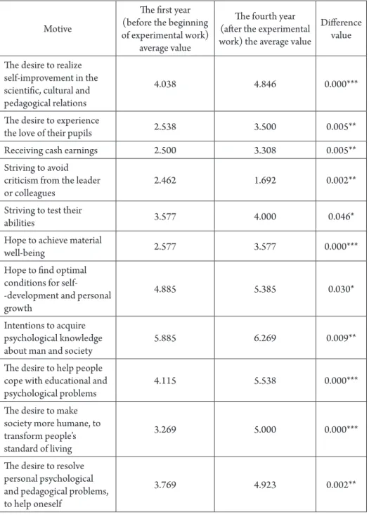 Table 1.  Comparative analysis of the professional activity motives expressiveness of  the first and fourth year students in the experimental group
