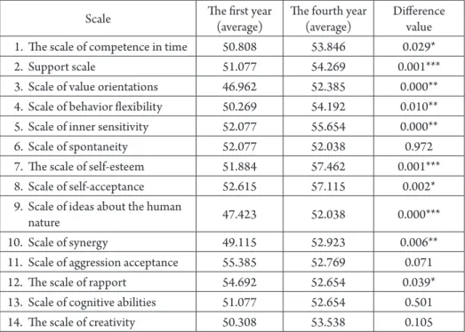 Table 2.  Comparative analysis of scales in accordance with the SAT method for first  and fourth year students of the experimental group