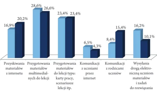 Wykres 2.  Do czego Pani/a  zdaniem technologie informacyjno-komunikacyjne  w edukacji głównie przydają się?