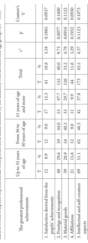 Table 5. Positive aspects of professional work perceived as achievements by the teachers, with division into age groups (N = 380) The greatest professional  achievements