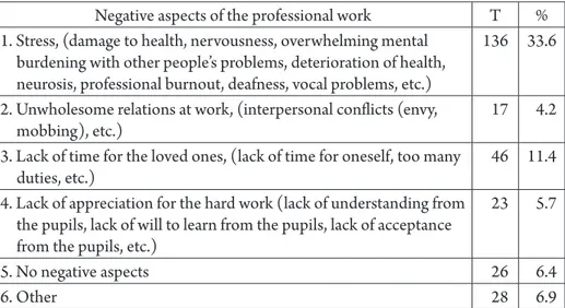 Table 6. Negative aspects of professional work as perceived by the teachers  Negative aspects of the professional work  T % 1