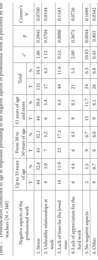 Table 7.  Diversification connected to age in responses pertaining to the negative aspects of professional work as perceived by the  teachers (N = 380)  Negative aspects of the  professional work