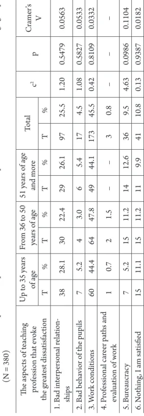 Table 9.Differentiation of responses to a question about issues which evoke particular dissatisfaction, with division into age groups  (N = 380) The aspects of teaching  profession that evoke  the greatest dissatisfaction