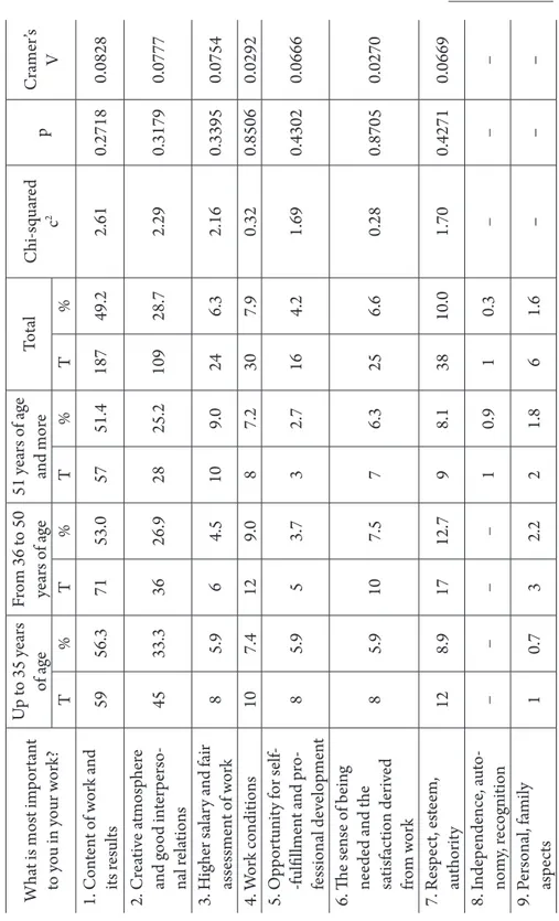 Table 2. Values connected to the teachers’ professional work vs. age (N = 380) What is most important  to you in your work?Up to 35 years of ageFrom 36 to 50 years of age51 years of age and moreTotalChi-squared c2pCramer’s V T%T%T%T% 1