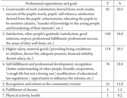 Table 3. Expectations and goals of the teachers pertaining to their professional work