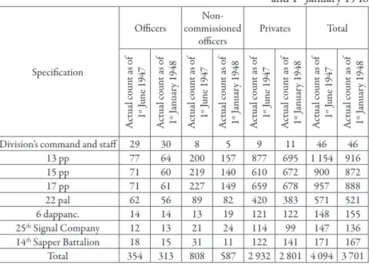 Table 4 Actual personnel count of the 5 th  DP, according to data of 1 st  June 1947 