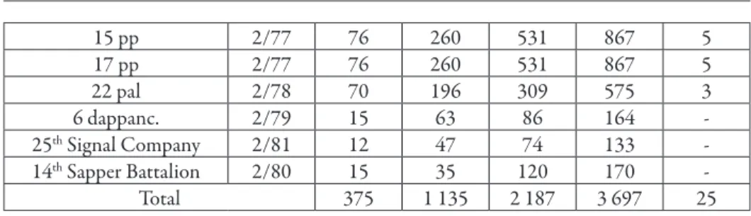 Table 6 Staffing of the major positions in the 5 th  DP in the years 1944-1949  (in-complete data)