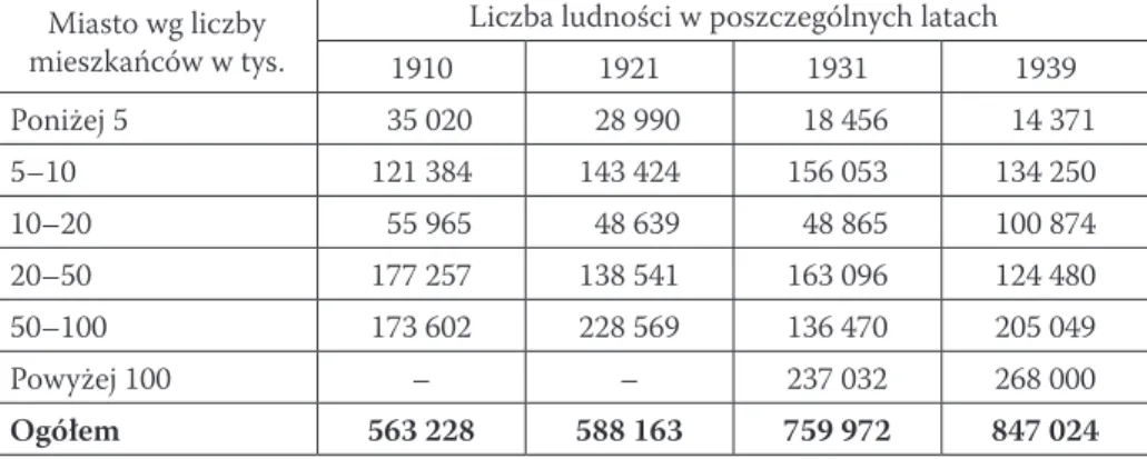 Tabela 1. Ludność miejska w województwie kieleckim wg wielkości miast w latach  1910–1939