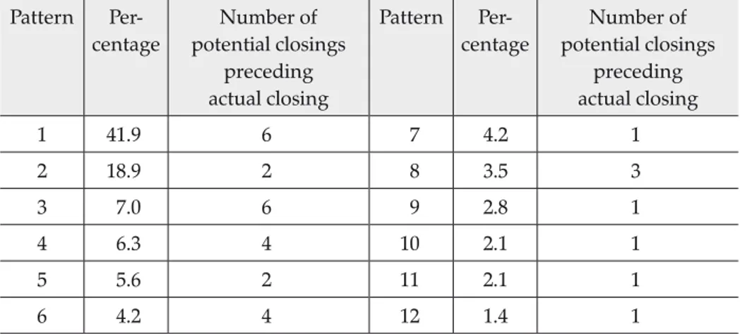 Table 3. Number of potential closings before the actual closing across twelve patterns Pattern Per-  centage Number of   potential closings  preceding   actual closing Pattern Per-  centage Number of   potential closings preceding  actual closing 1 41.9 6 