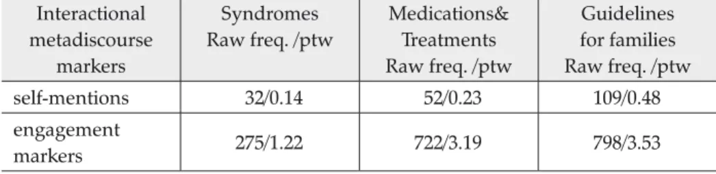 Table 3. Frequency distribution of self-mentions and engagement markers  across the three sub-corpora 