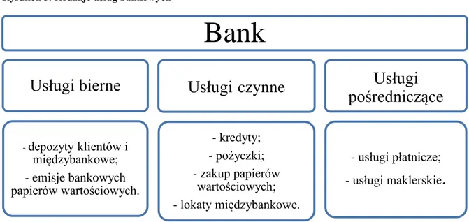 Rysunek 3. Rodzaje usług bankowych 