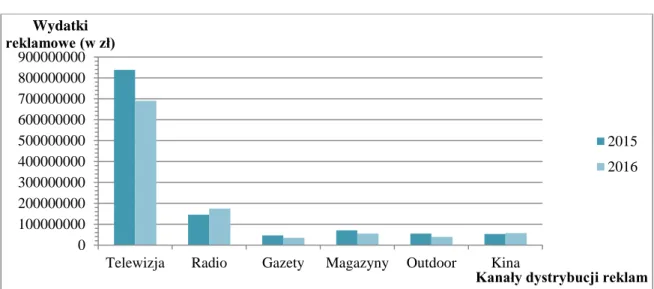 Wykres 4. Wydatki reklamowe banków (2015-2016) 