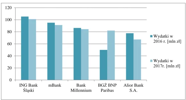 Wykres 5. Banki ponoszące największe wydatki na reklamę 