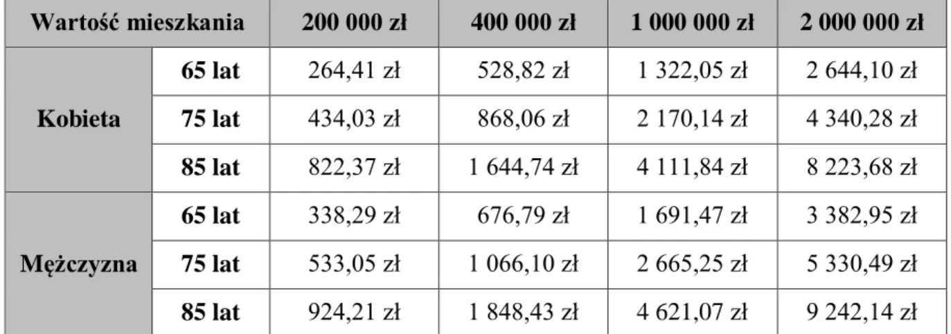 Tabela 2. Przykładowe wysokości wypłat Funduszu Hipotecznego DOM S.A. w zależności od wartości  mieszkania, płci i wieku 