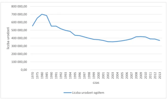 Rysunek 5. Liczba urodzeń w Polsce w latach 1970-2013  Źródło: opracowanie własne na podstawie GUS 
