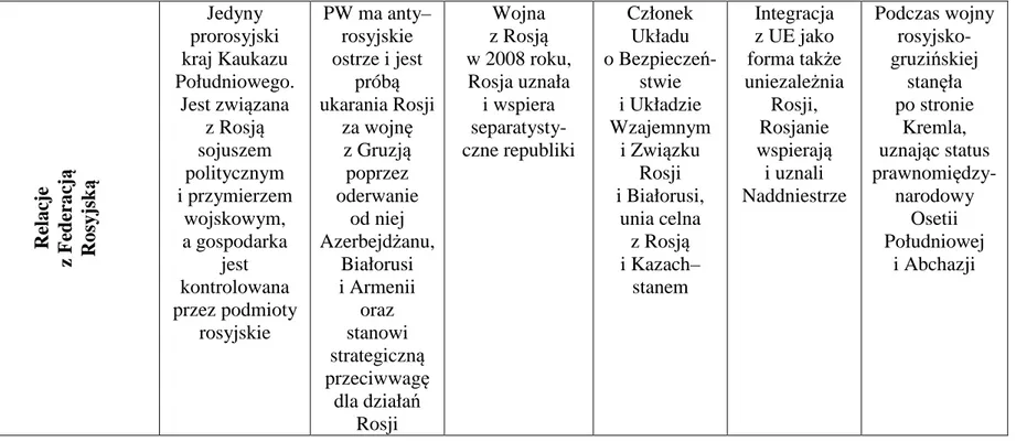 tabela 1. źródło: opracowanie własne na podstawie B. Wojna., M. Gniazdowski (red.) Partnerstwo Wschodnie – raport otwarcia, Warszawa 2009, s