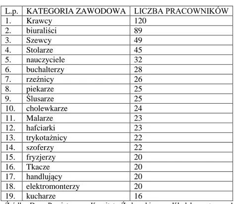 Tabela IV. Struktura zawodowa ludności żydowskiej w Kłodzku w 1946 r. 