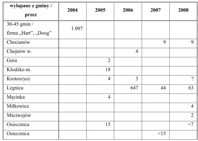 Tabela 1. Zestawienie danych ze Schroniska dla bezdomnych zwierząt w latach 2003-2008