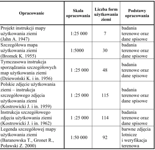 Tabela 1. Szczegółowe mapy użytkowania ziemi w Polsce 