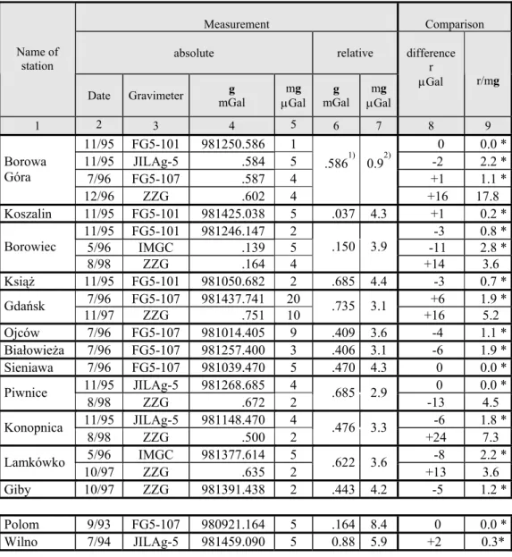 Table 5. Results of absolute and relative measurements and their comparison  Measurement  Comparison  absolute  relative Name of  station  Date   Gravimeter g  mGal  mg  Gal  g  mGal  mg Gal difference  r Gal  r/mg  1  2  3  4  5  6  7  8  9  11/95  FG5
