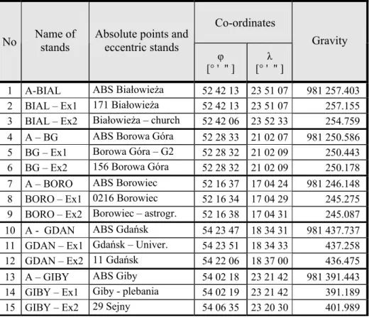 Table 6. Gravity at absolute stations and eccentric stands 