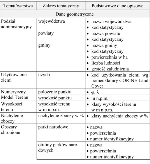 Tabela 3. Zakres informacyjny bazy danych  