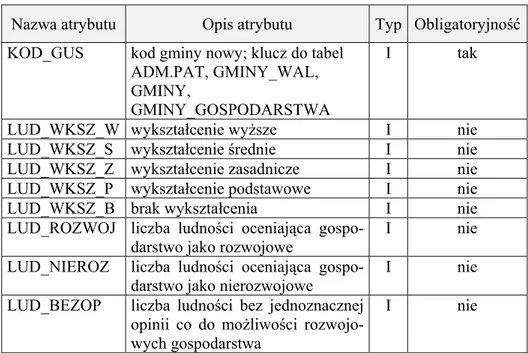 Tabela 16. GMINY_LUDNOSC.DBF 
