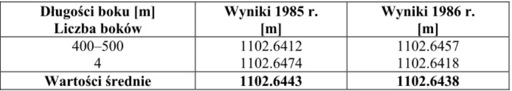 Tablica 1.   Niwelacja trygonometryczna Morskie Oko – Rysy  Długości boku [m]  Liczba boków  Wyniki 1985 r