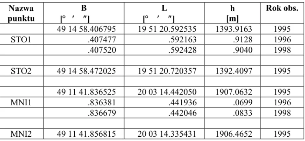 Tablica 15. Współrzędne punktów TPG w układzie ETRF’89 na epokę 1989.0   Nazwa  punktu  B        [       ]  L         [        ]  h  [m]  Rok obs