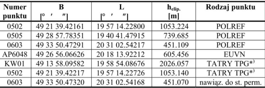 Tablica 21.   Współrzędne B, L, h punktów nawiązania w układzie EUREF’89                      na epokę 1989.0  Numer  punktu  B     [        ]  L     [        ]  h elip