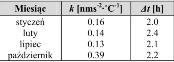 Tablica 9.1.  Obliczone  wartości parametrów aktywnych modeli sygnału   residualnego przyspieszenia siły ciężkości  