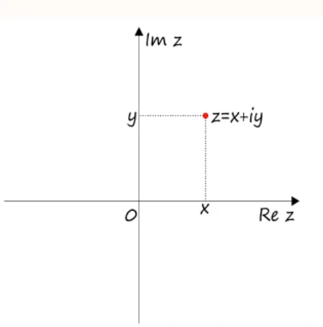 Rysunek 1: Interpretacja geometryczna liczby zespolonej w postaci algebraicznej