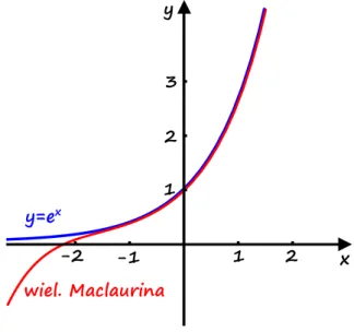 Rysunek 12: Wykres funkcji   oraz wykres jej wielomianu Maclaurina stopnia  .