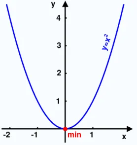 Rysunek 17: Wykres funkcji   mającej minimum lokalne w punkcie  .