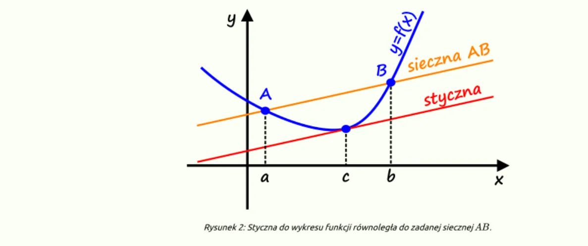 Rysunek 2: Styczna do wykresu funkcji równoległa do zadanej siecznej  .