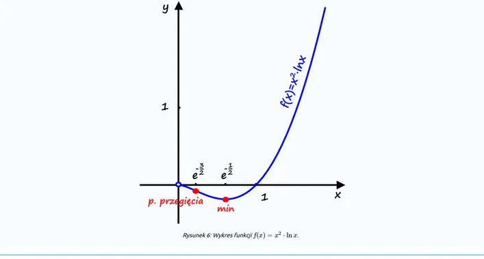Rysunek 6: Wykres funkcji  .